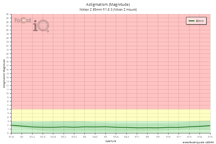 Astigmatism (Magnitude) for Nikkor Z 85mm f/1.8 S (Nikon Z mount)