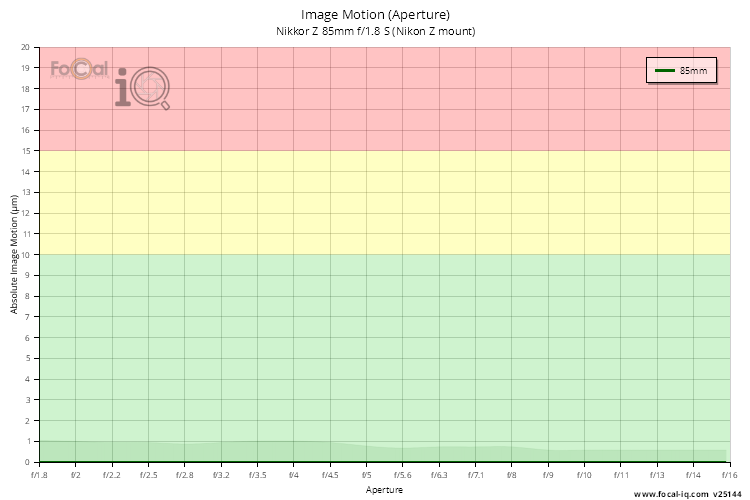Image Motion (Aperture) for Nikkor Z 85mm f/1.8 S (Nikon Z mount)