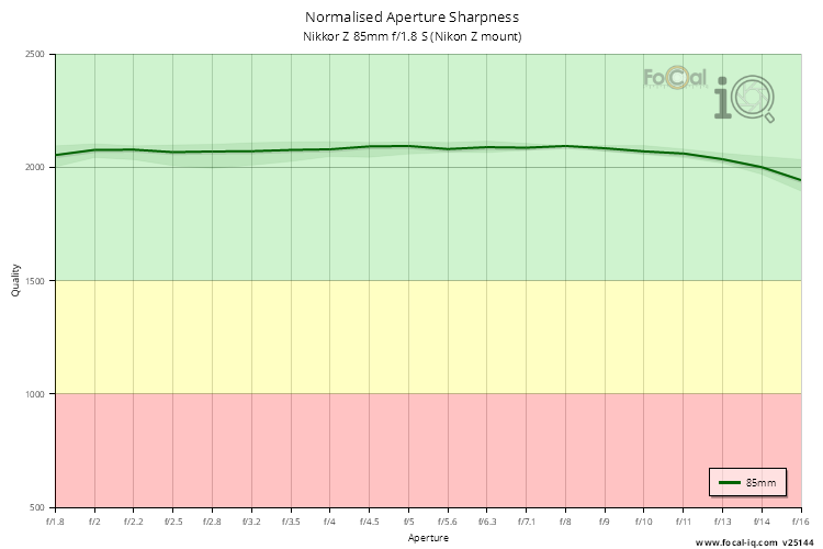 Normalised Aperture Sharpness for Nikkor Z 85mm f/1.8 S (Nikon Z mount)