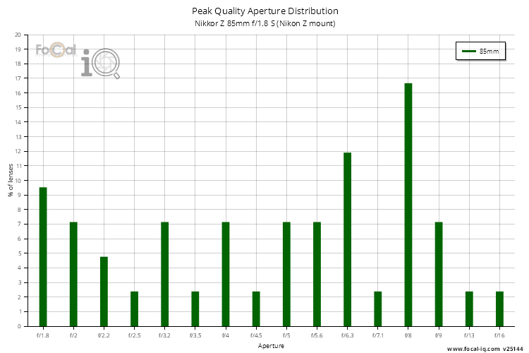 Peak Quality Aperture Distribution for Nikkor Z 85mm f/1.8 S (Nikon Z mount)