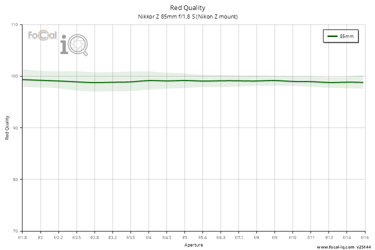Red Quality for Nikkor Z 85mm f/1.8 S (Nikon Z mount)