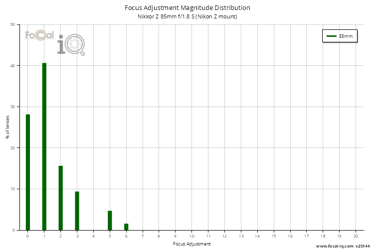 Focus Adjustment Magnitude Distribution for Nikkor Z 85mm f/1.8 S (Nikon Z mount)