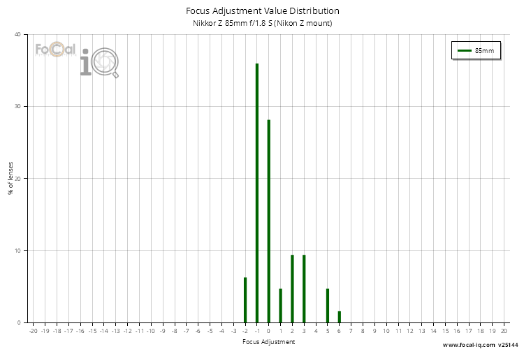Focus Adjustment Value Distribution for Nikkor Z 85mm f/1.8 S (Nikon Z mount)
