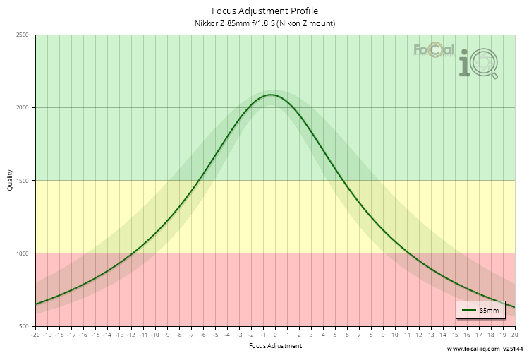 Focus Adjustment Profile for Nikkor Z 85mm f/1.8 S (Nikon Z mount)