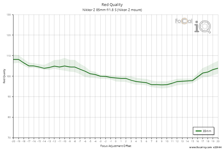 Red Quality for Nikkor Z 85mm f/1.8 S (Nikon Z mount)