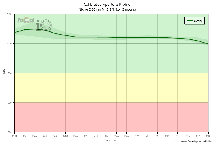 Calibrated Aperture Profile for Nikkor Z 85mm f/1.8 S (Nikon Z mount)