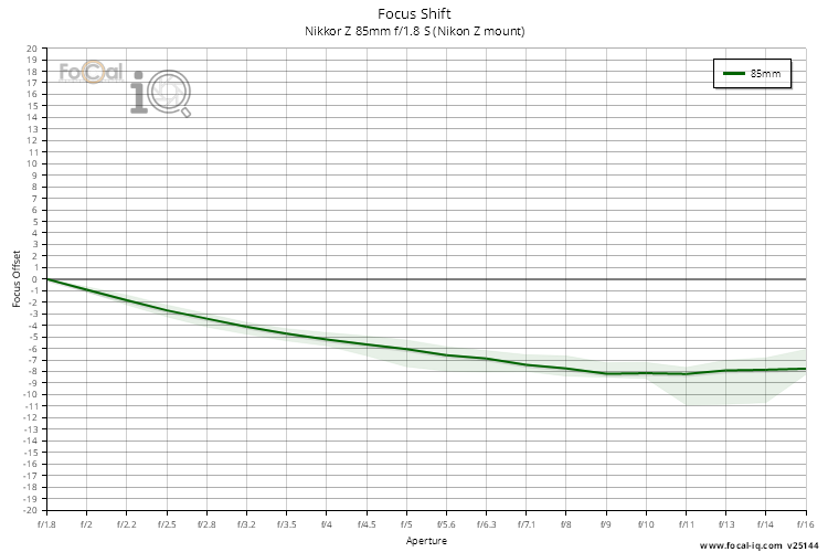 Focus Shift for Nikkor Z 85mm f/1.8 S (Nikon Z mount)