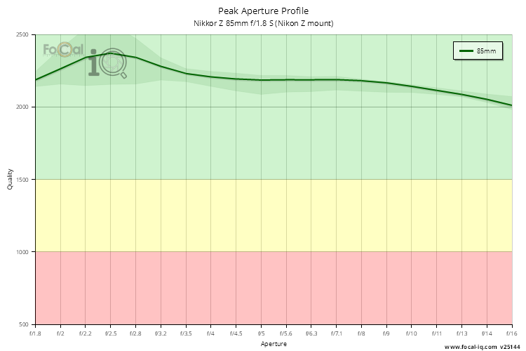 Peak Aperture Profile for Nikkor Z 85mm f/1.8 S (Nikon Z mount)