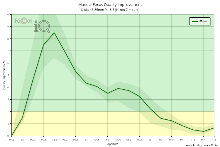 Manual Focus Quality Improvement for Nikkor Z 85mm f/1.8 S (Nikon Z mount)