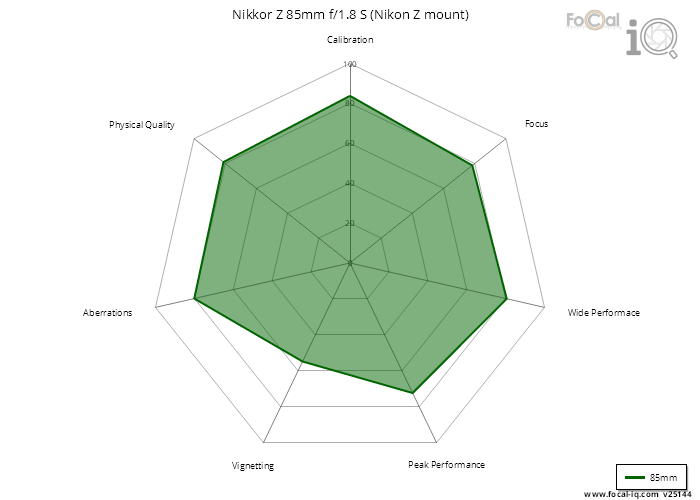 Summary for Nikkor Z 85mm f/1.8 S (Nikon Z mount)