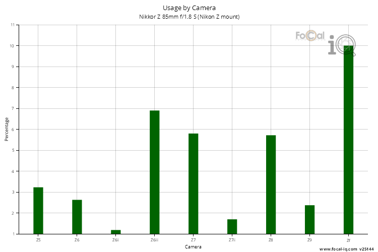 Usage by Camera for Nikkor Z 85mm f/1.8 S (Nikon Z mount)