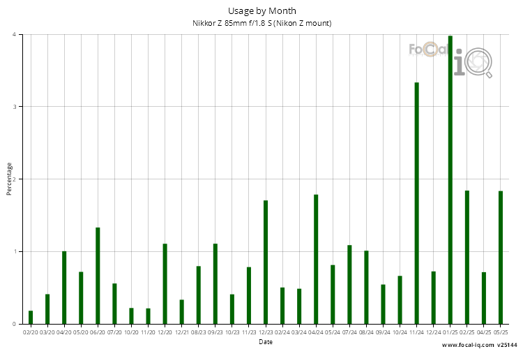 Usage by Month for Nikkor Z 85mm f/1.8 S (Nikon Z mount)