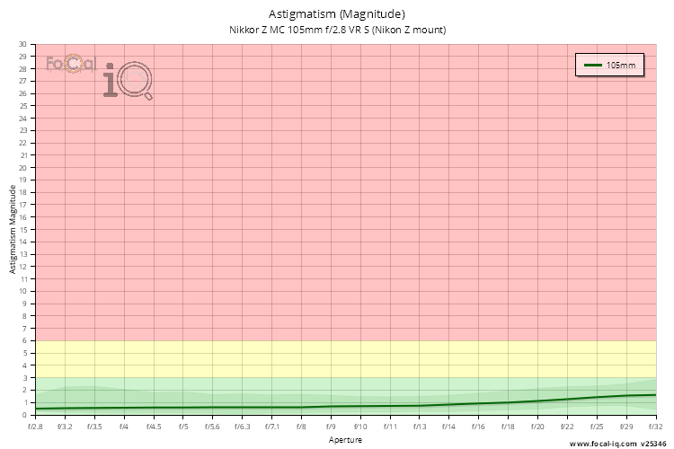 Astigmatism (Magnitude) for Nikkor Z MC 105mm f/2.8 VR S (Nikon Z mount)