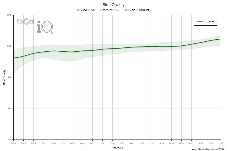 Blue Quality for Nikkor Z MC 105mm f/2.8 VR S (Nikon Z mount)