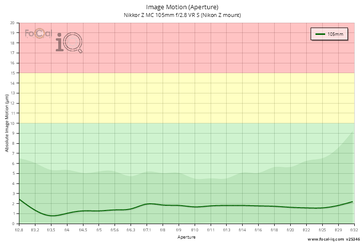 Image Motion (Aperture) for Nikkor Z MC 105mm f/2.8 VR S (Nikon Z mount)
