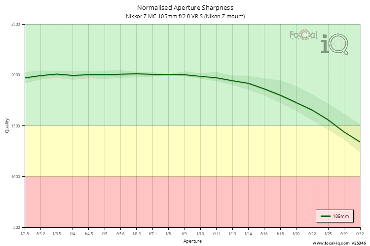 Normalised Aperture Sharpness for Nikkor Z MC 105mm f/2.8 VR S (Nikon Z mount)