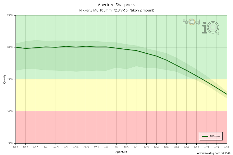Aperture Sharpness for Nikkor Z MC 105mm f/2.8 VR S (Nikon Z mount)