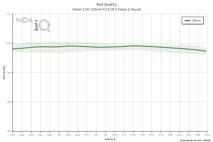 Red Quality for Nikkor Z MC 105mm f/2.8 VR S (Nikon Z mount)