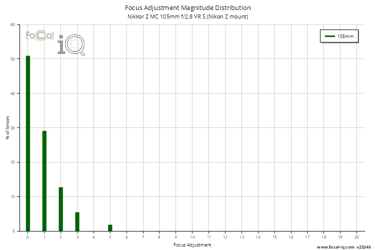 Focus Adjustment Magnitude Distribution for Nikkor Z MC 105mm f/2.8 VR S (Nikon Z mount)