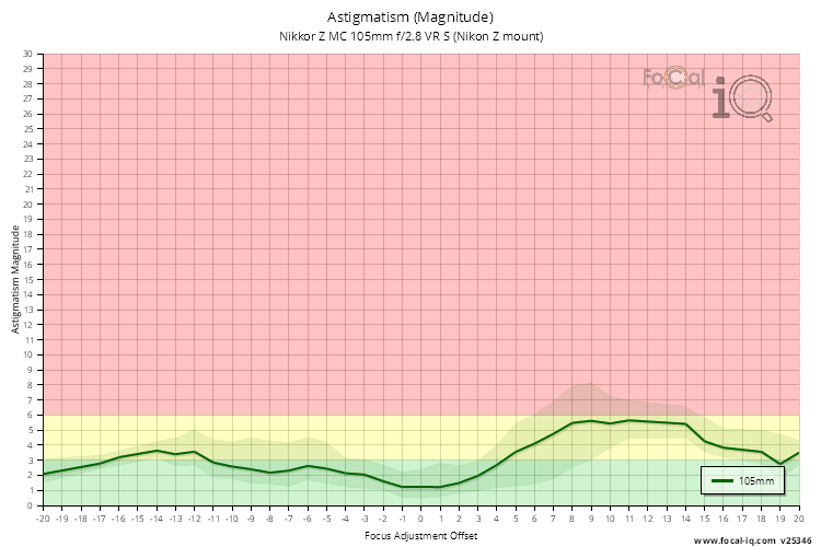Astigmatism (Magnitude) for Nikkor Z MC 105mm f/2.8 VR S (Nikon Z mount)