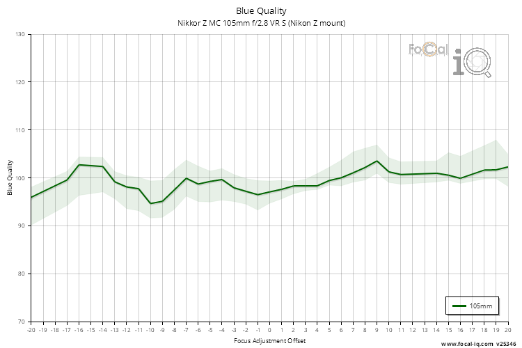 Blue Quality for Nikkor Z MC 105mm f/2.8 VR S (Nikon Z mount)