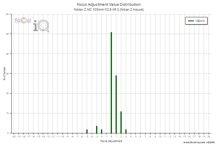 Focus Adjustment Value Distribution for Nikkor Z MC 105mm f/2.8 VR S (Nikon Z mount)