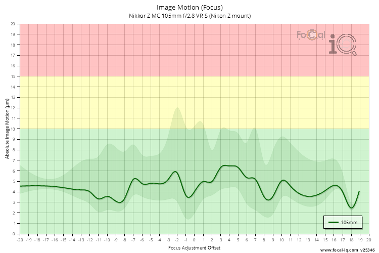 Image Motion (Focus) for Nikkor Z MC 105mm f/2.8 VR S (Nikon Z mount)