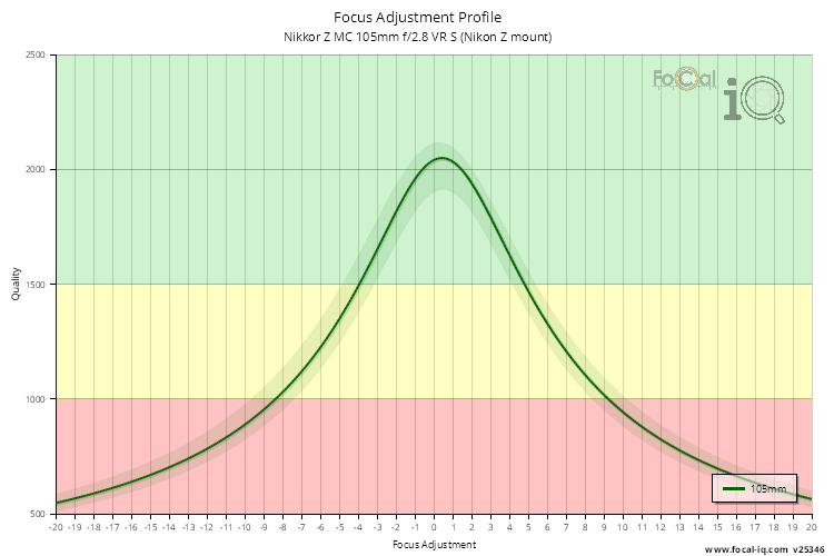 Focus Adjustment Profile for Nikkor Z MC 105mm f/2.8 VR S (Nikon Z mount)