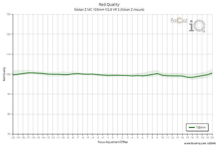 Red Quality for Nikkor Z MC 105mm f/2.8 VR S (Nikon Z mount)
