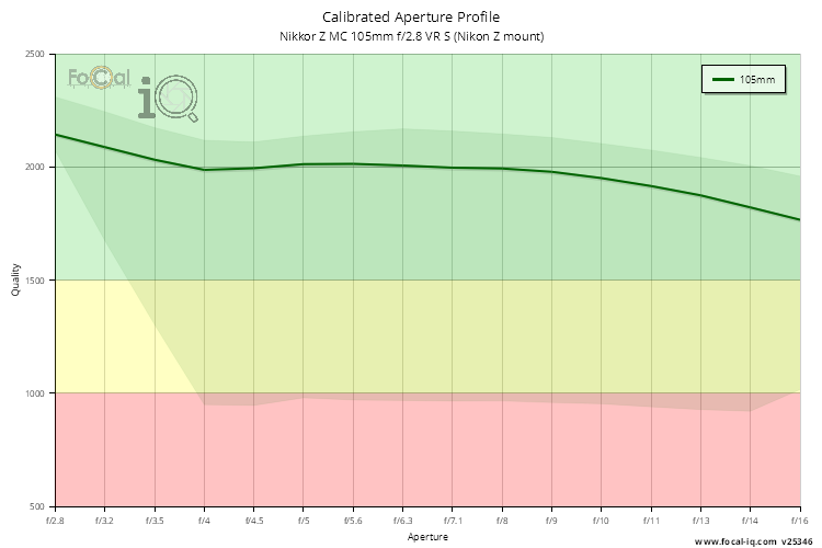 Calibrated Aperture Profile for Nikkor Z MC 105mm f/2.8 VR S (Nikon Z mount)