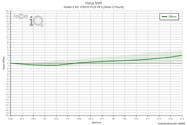 Focus Shift for Nikkor Z MC 105mm f/2.8 VR S (Nikon Z mount)