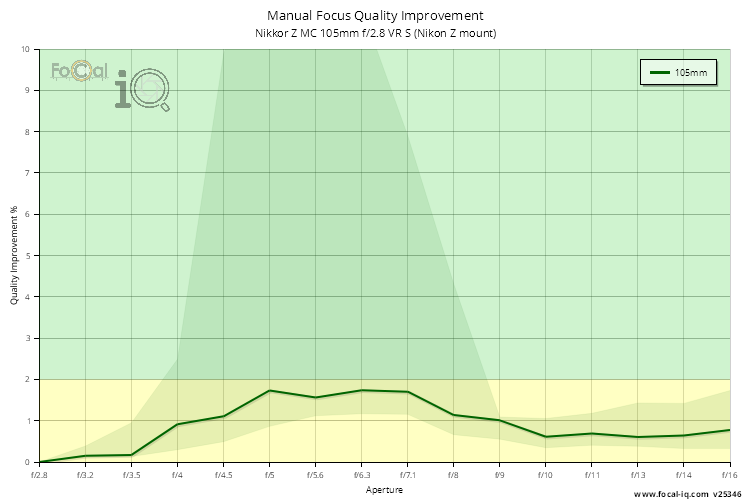 Manual Focus Quality Improvement for Nikkor Z MC 105mm f/2.8 VR S (Nikon Z mount)