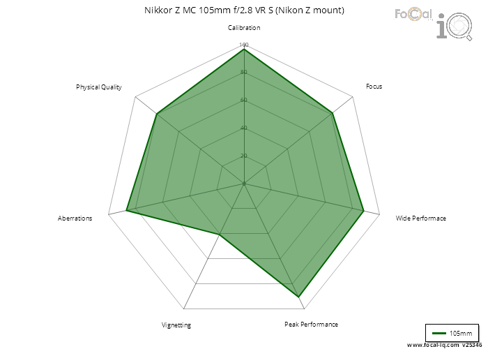 Summary for Nikkor Z MC 105mm f/2.8 VR S (Nikon Z mount)