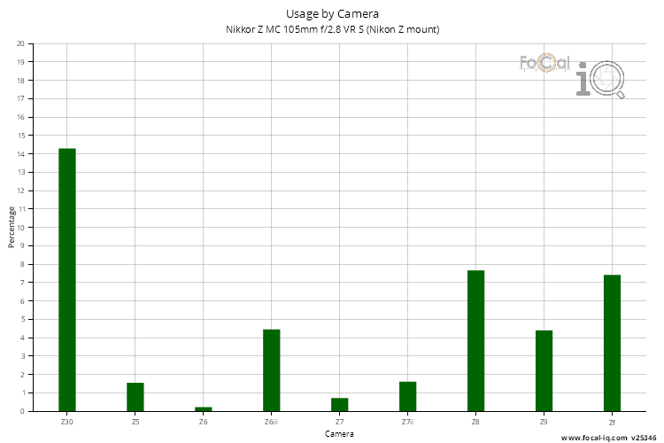 Usage by Camera for Nikkor Z MC 105mm f/2.8 VR S (Nikon Z mount)