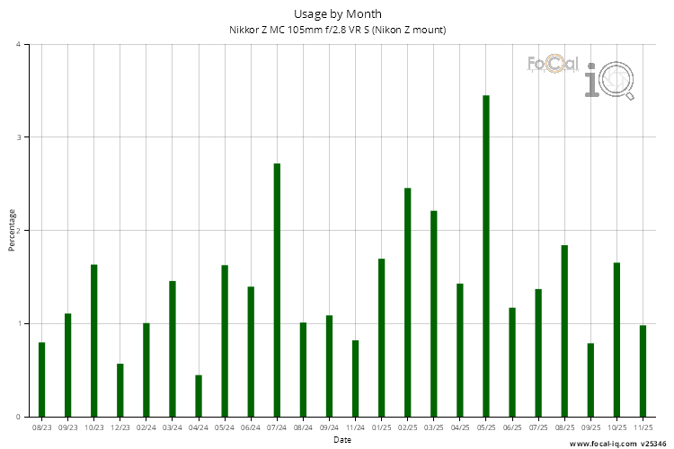 Usage by Month for Nikkor Z MC 105mm f/2.8 VR S (Nikon Z mount)