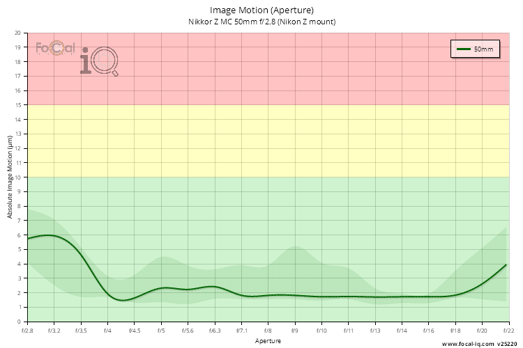 Image Motion (Aperture) for Nikkor Z MC 50mm f/2.8 (Nikon Z mount)