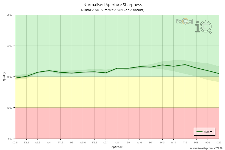 Normalised Aperture Sharpness for Nikkor Z MC 50mm f/2.8 (Nikon Z mount)