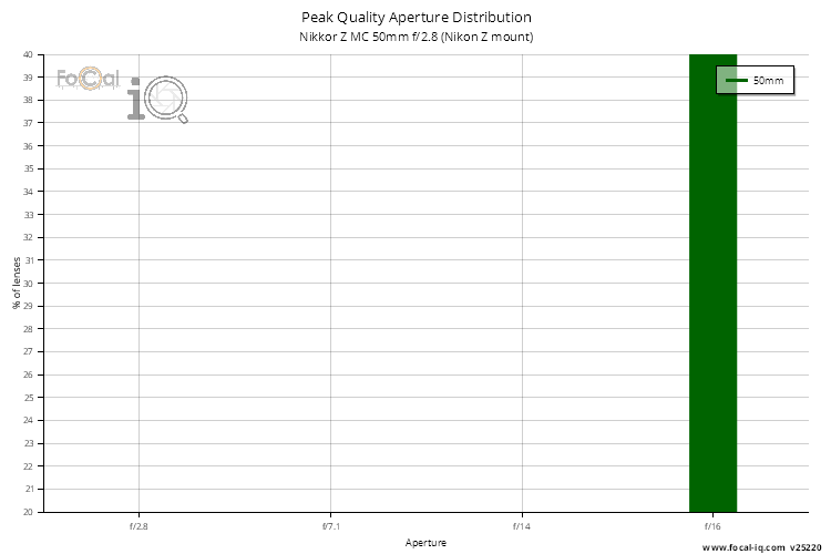 Peak Quality Aperture Distribution for Nikkor Z MC 50mm f/2.8 (Nikon Z mount)