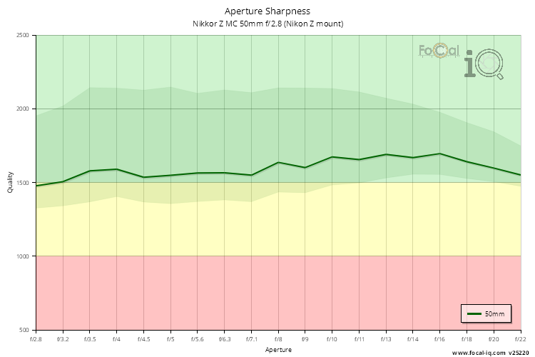 Aperture Sharpness for Nikkor Z MC 50mm f/2.8 (Nikon Z mount)