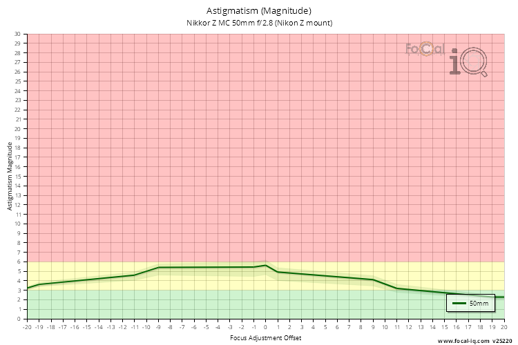 Astigmatism (Magnitude) for Nikkor Z MC 50mm f/2.8 (Nikon Z mount)