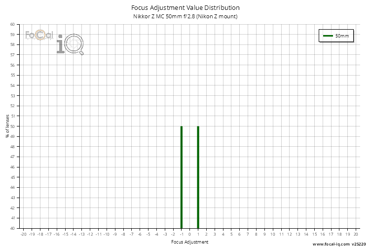 Focus Adjustment Value Distribution for Nikkor Z MC 50mm f/2.8 (Nikon Z mount)