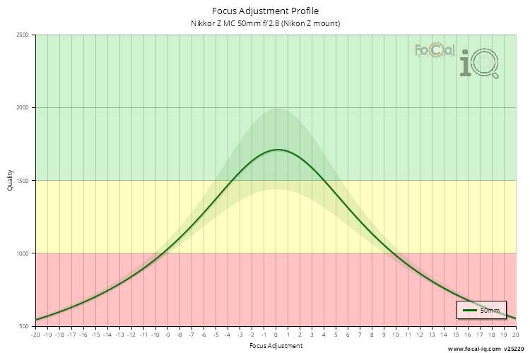Focus Adjustment Profile for Nikkor Z MC 50mm f/2.8 (Nikon Z mount)