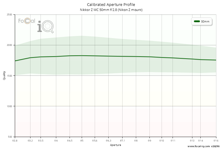 Calibrated Aperture Profile for Nikkor Z MC 50mm f/2.8 (Nikon Z mount)