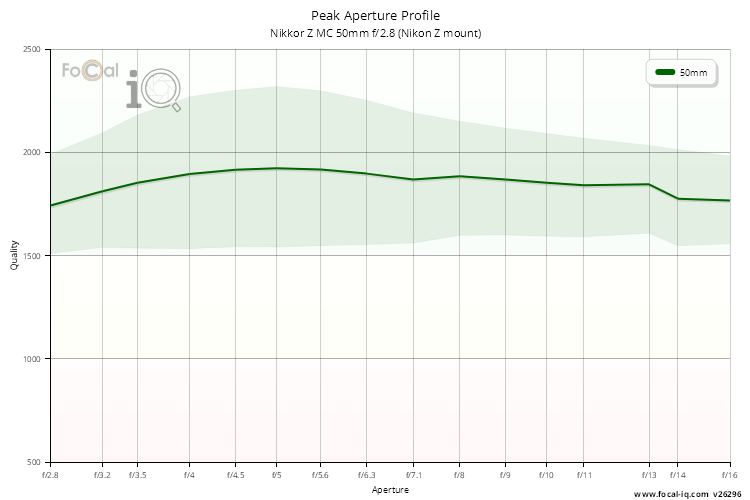 Peak Aperture Profile for Nikkor Z MC 50mm f/2.8 (Nikon Z mount)