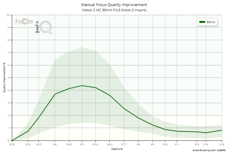 Manual Focus Quality Improvement for Nikkor Z MC 50mm f/2.8 (Nikon Z mount)
