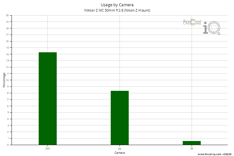 Usage by Camera for Nikkor Z MC 50mm f/2.8 (Nikon Z mount)