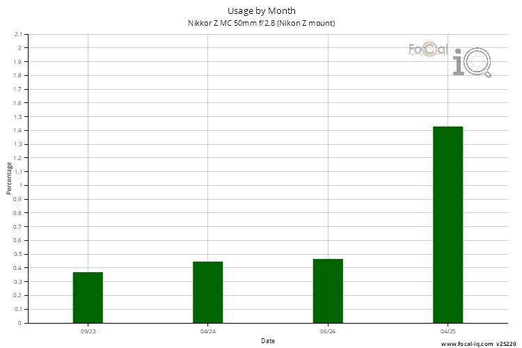 Usage by Month for Nikkor Z MC 50mm f/2.8 (Nikon Z mount)