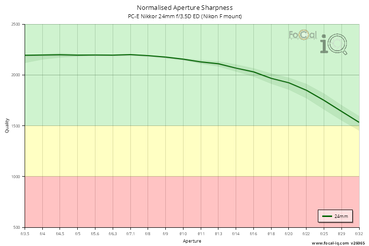 Normalised Aperture Sharpness for PC-E Nikkor 24mm f/3.5D ED (Nikon F mount)