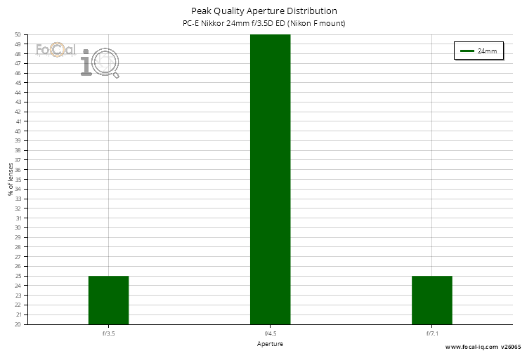 Peak Quality Aperture Distribution for PC-E Nikkor 24mm f/3.5D ED (Nikon F mount)