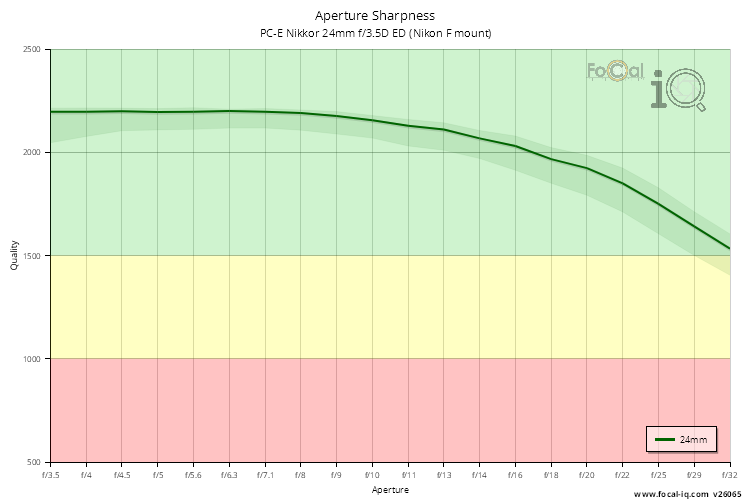 Aperture Sharpness for PC-E Nikkor 24mm f/3.5D ED (Nikon F mount)